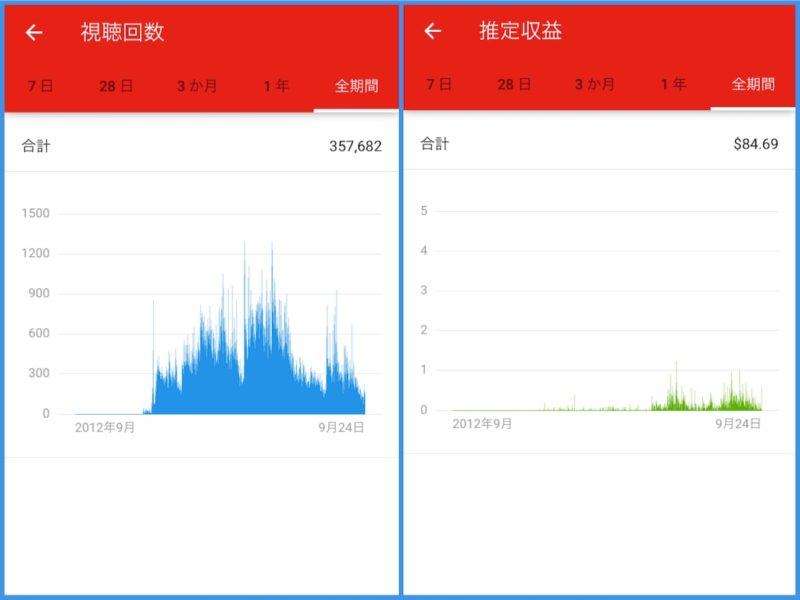 Youtube 100 万 再生 収入